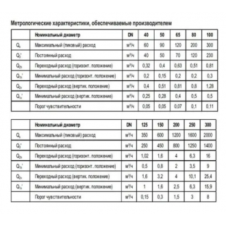 Турбинный счетчик холодной воды Sensus MeiStream Plus 65/50 Ду 65 Турбинный счетчик холодной воды Sensus MeiStream Plus 65/50 Ду 65 цена