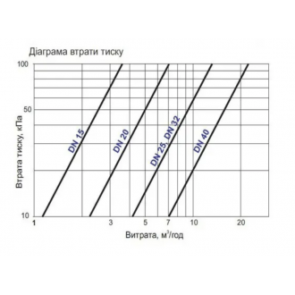 Объемный счетчик холодной воды Sensus 620С Q3 2,5 R400 Ду 15 цена
