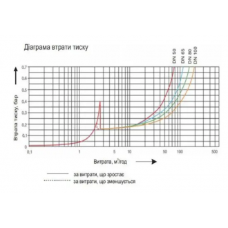 Комбинированный счетчик холодной воды Sensus Meitwin 100/50 Ду 100 Комбинированный счетчик холодной воды Sensus Meitwin 100/50 Ду 100 цена